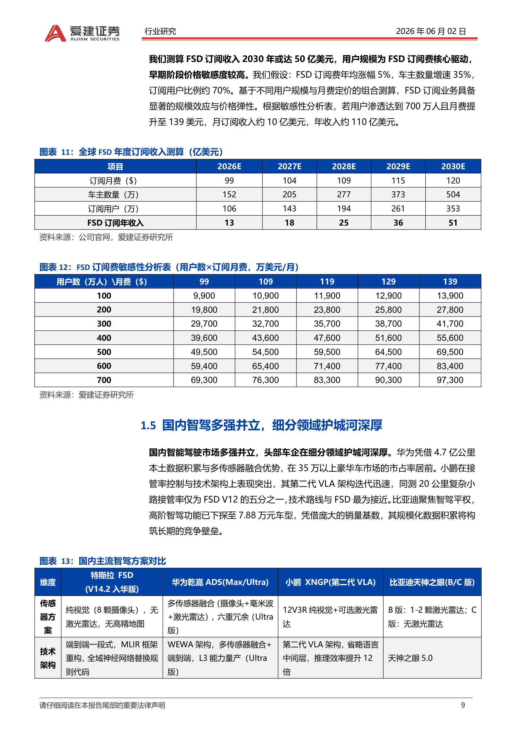 FSD订阅收入测算