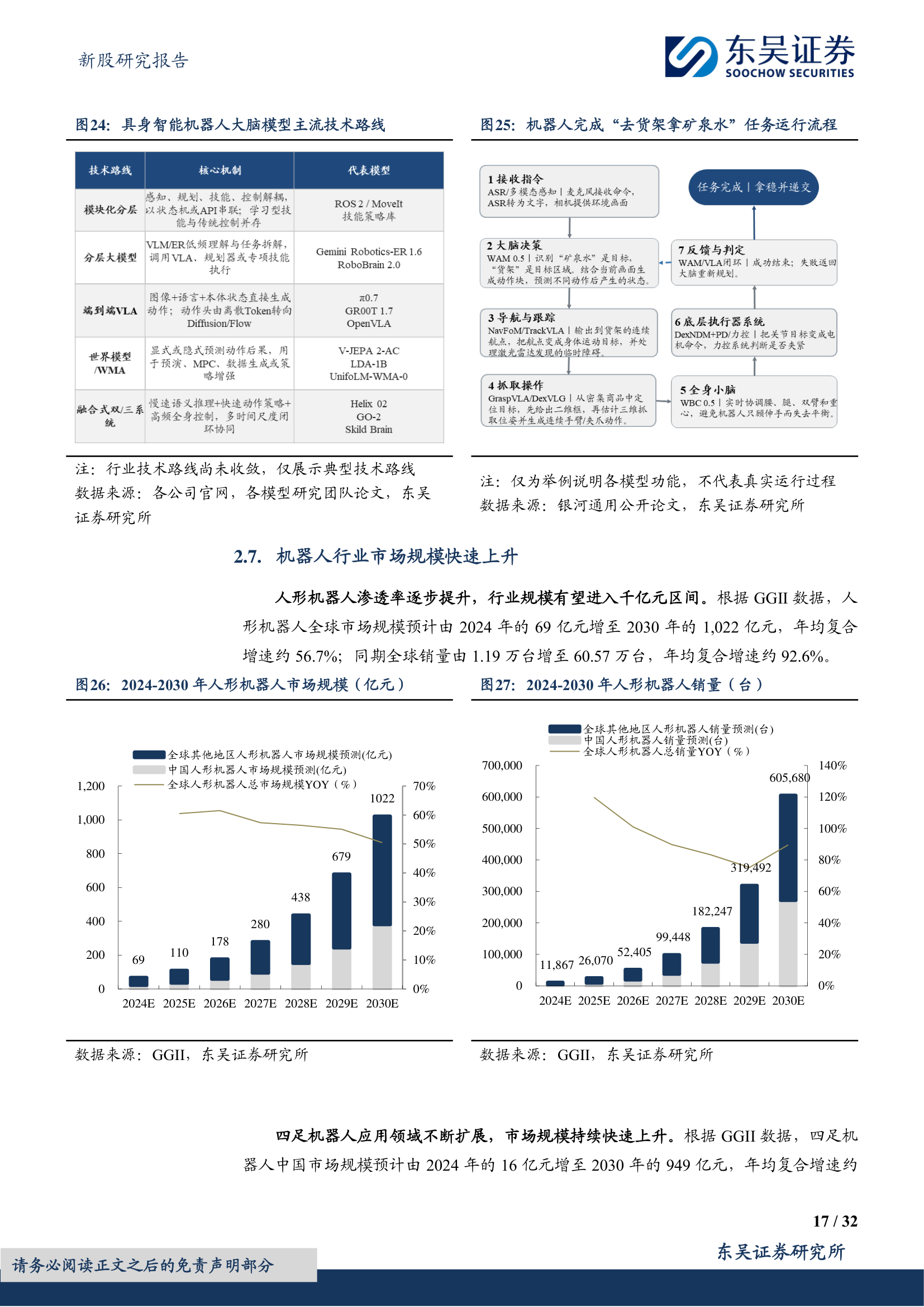 大脑模型及市场规模