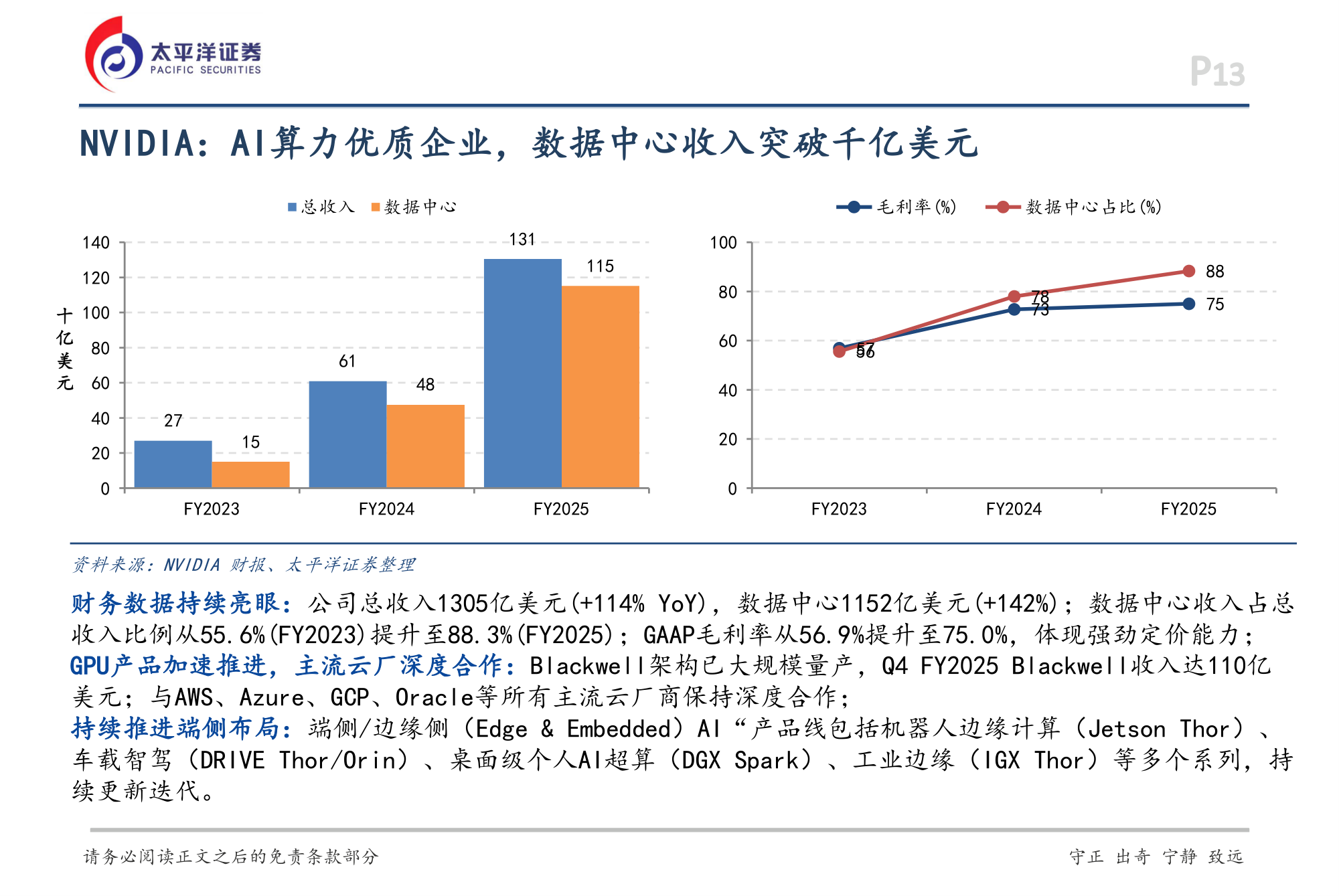NVIDIA收入