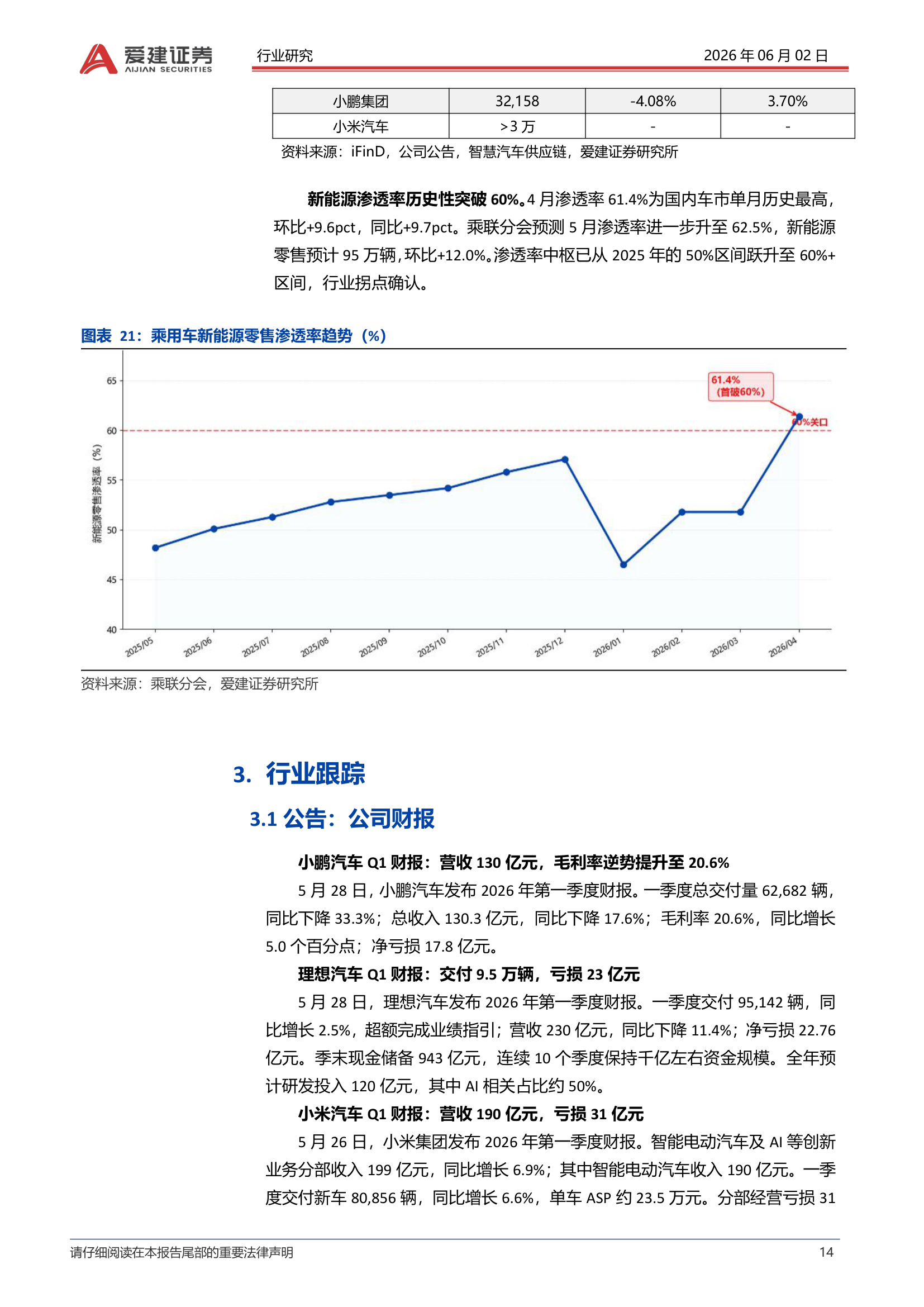 新能源渗透率趋势