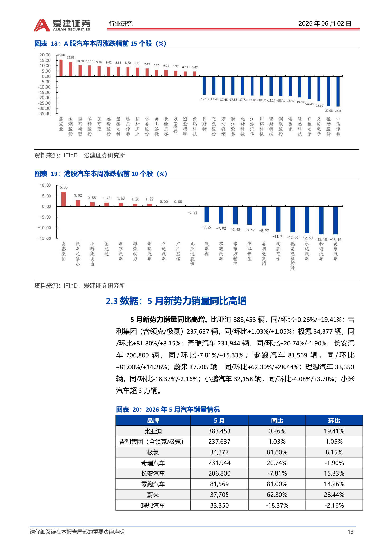5月汽车销量