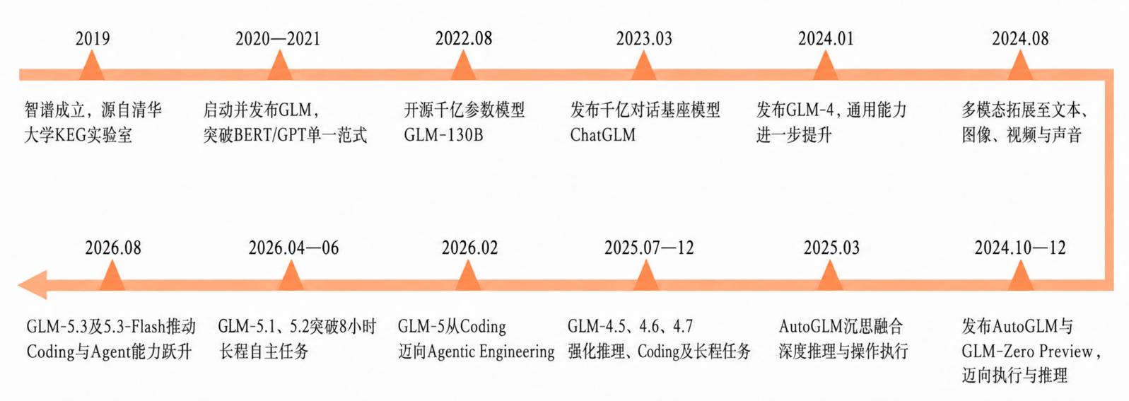 智谱沿 GLM 技术主线持续强化