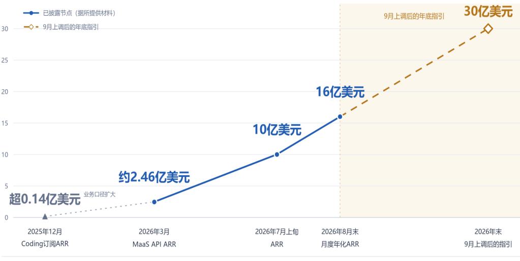 智谱 ARR 持续增长