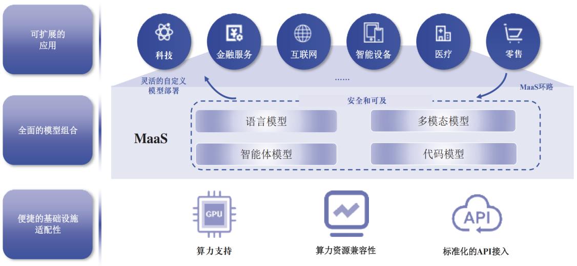 智谱 MaaS 平台三层架构