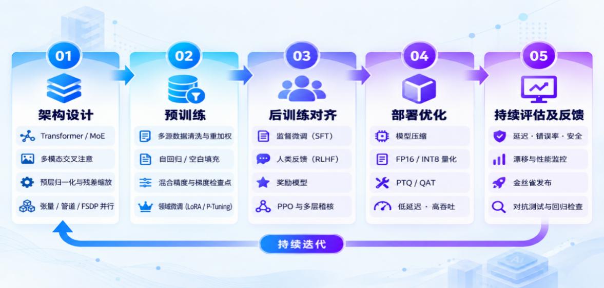 完整研发体系
