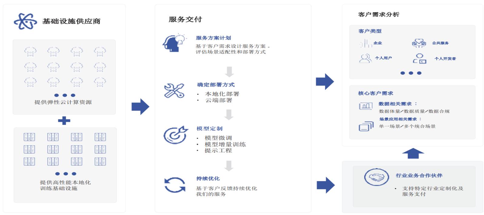 多元基础设施与交付方式