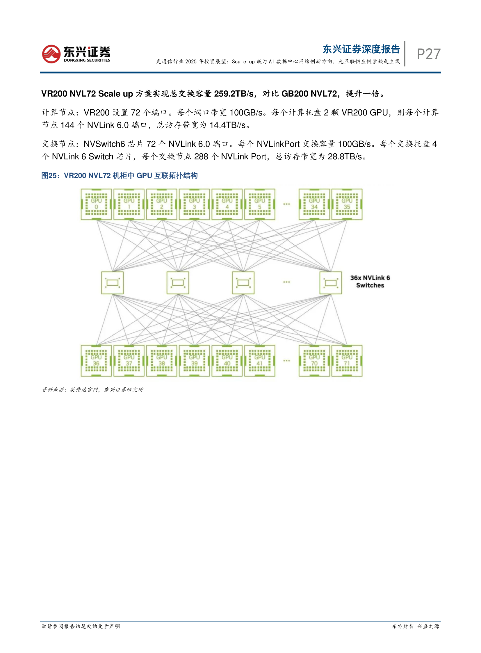 VR200 NVL72 Topology